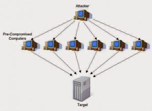 ddos attack working