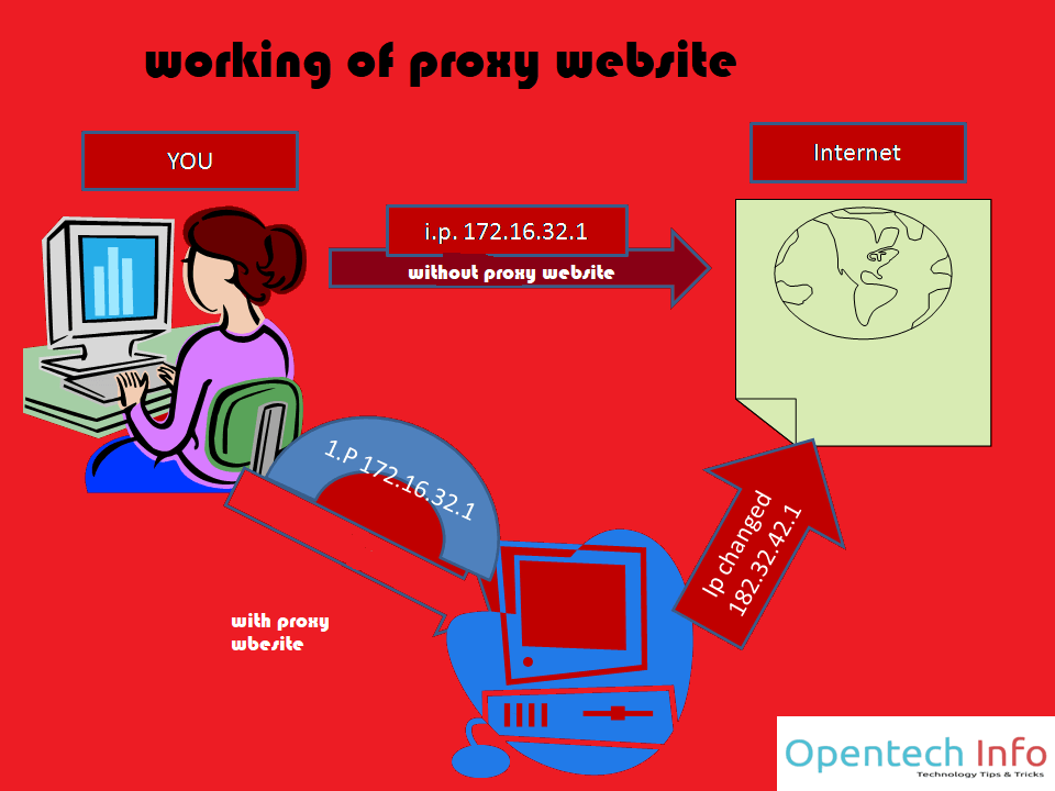 working of proxy websites