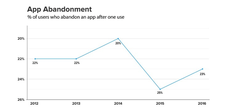 app development