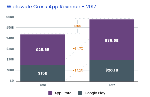 Android Vs. iOS: Which Platform Should be Preferred for Mobile App Development 3